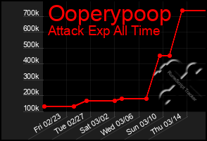 Total Graph of Ooperypoop