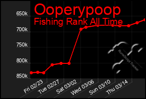 Total Graph of Ooperypoop