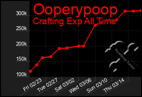 Total Graph of Ooperypoop