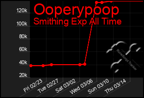 Total Graph of Ooperypoop
