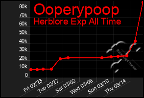 Total Graph of Ooperypoop