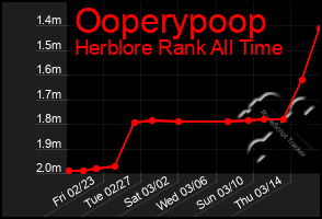 Total Graph of Ooperypoop