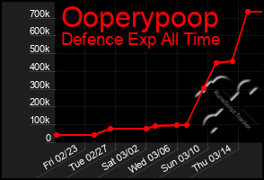Total Graph of Ooperypoop