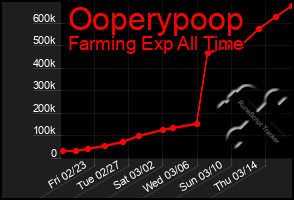Total Graph of Ooperypoop