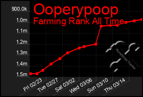 Total Graph of Ooperypoop