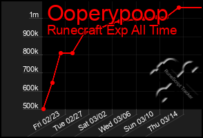 Total Graph of Ooperypoop