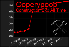 Total Graph of Ooperypoop