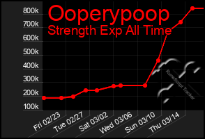 Total Graph of Ooperypoop