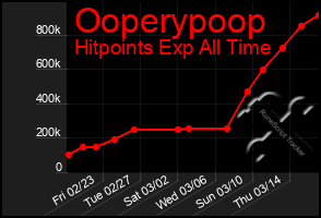 Total Graph of Ooperypoop