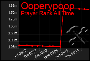 Total Graph of Ooperypoop