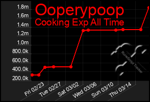 Total Graph of Ooperypoop
