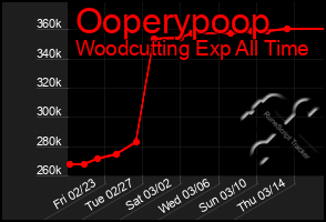 Total Graph of Ooperypoop