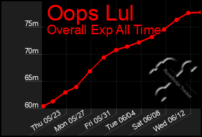 Total Graph of Oops Lul