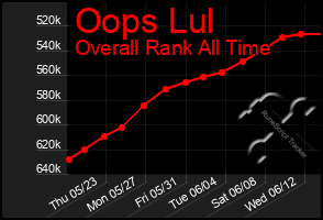 Total Graph of Oops Lul