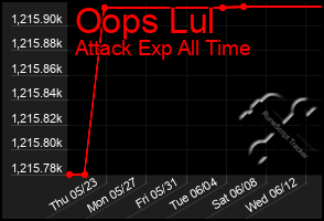 Total Graph of Oops Lul