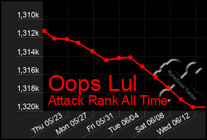 Total Graph of Oops Lul