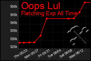 Total Graph of Oops Lul