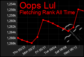 Total Graph of Oops Lul