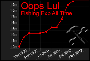 Total Graph of Oops Lul