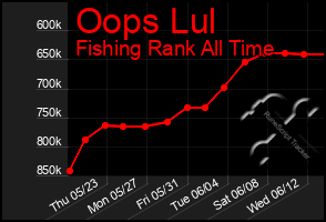 Total Graph of Oops Lul