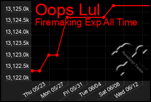 Total Graph of Oops Lul