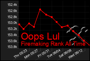 Total Graph of Oops Lul