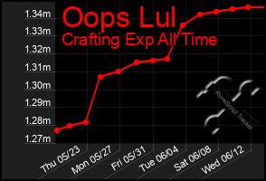 Total Graph of Oops Lul