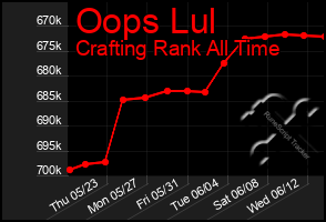 Total Graph of Oops Lul