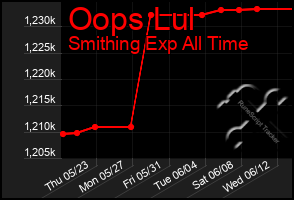 Total Graph of Oops Lul