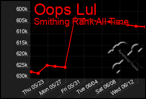 Total Graph of Oops Lul