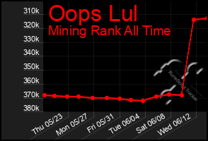 Total Graph of Oops Lul