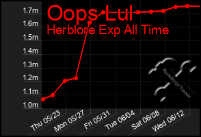 Total Graph of Oops Lul