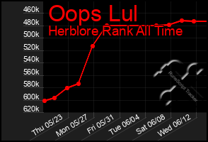 Total Graph of Oops Lul