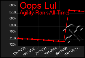 Total Graph of Oops Lul