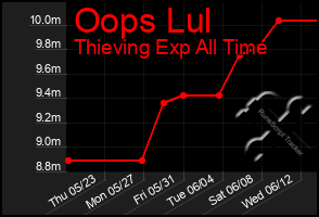 Total Graph of Oops Lul