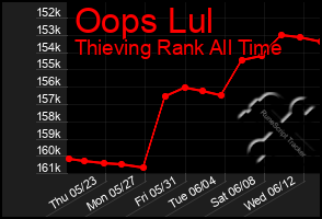 Total Graph of Oops Lul