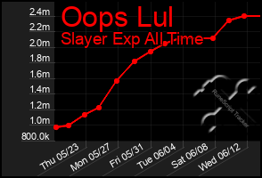 Total Graph of Oops Lul