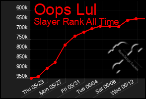 Total Graph of Oops Lul