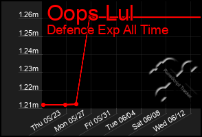 Total Graph of Oops Lul