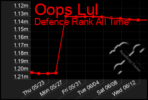 Total Graph of Oops Lul