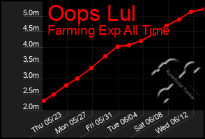 Total Graph of Oops Lul