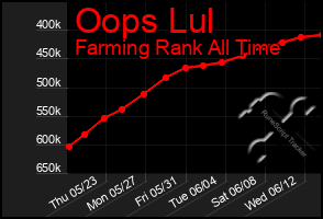 Total Graph of Oops Lul