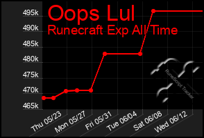 Total Graph of Oops Lul