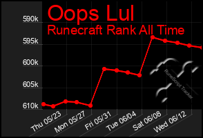 Total Graph of Oops Lul