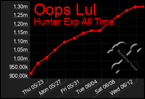 Total Graph of Oops Lul