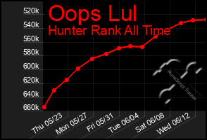 Total Graph of Oops Lul