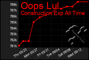 Total Graph of Oops Lul