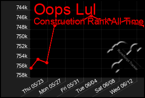 Total Graph of Oops Lul