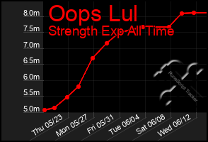 Total Graph of Oops Lul