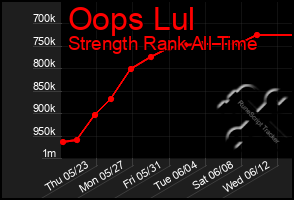 Total Graph of Oops Lul